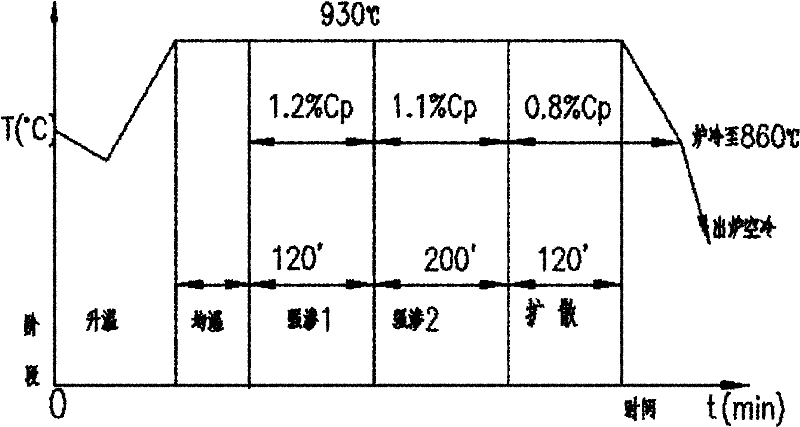 Carburization processing method