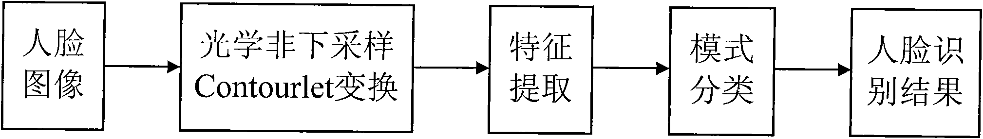 Face recognition method based on optics nonsubsampled Contourlet conversion