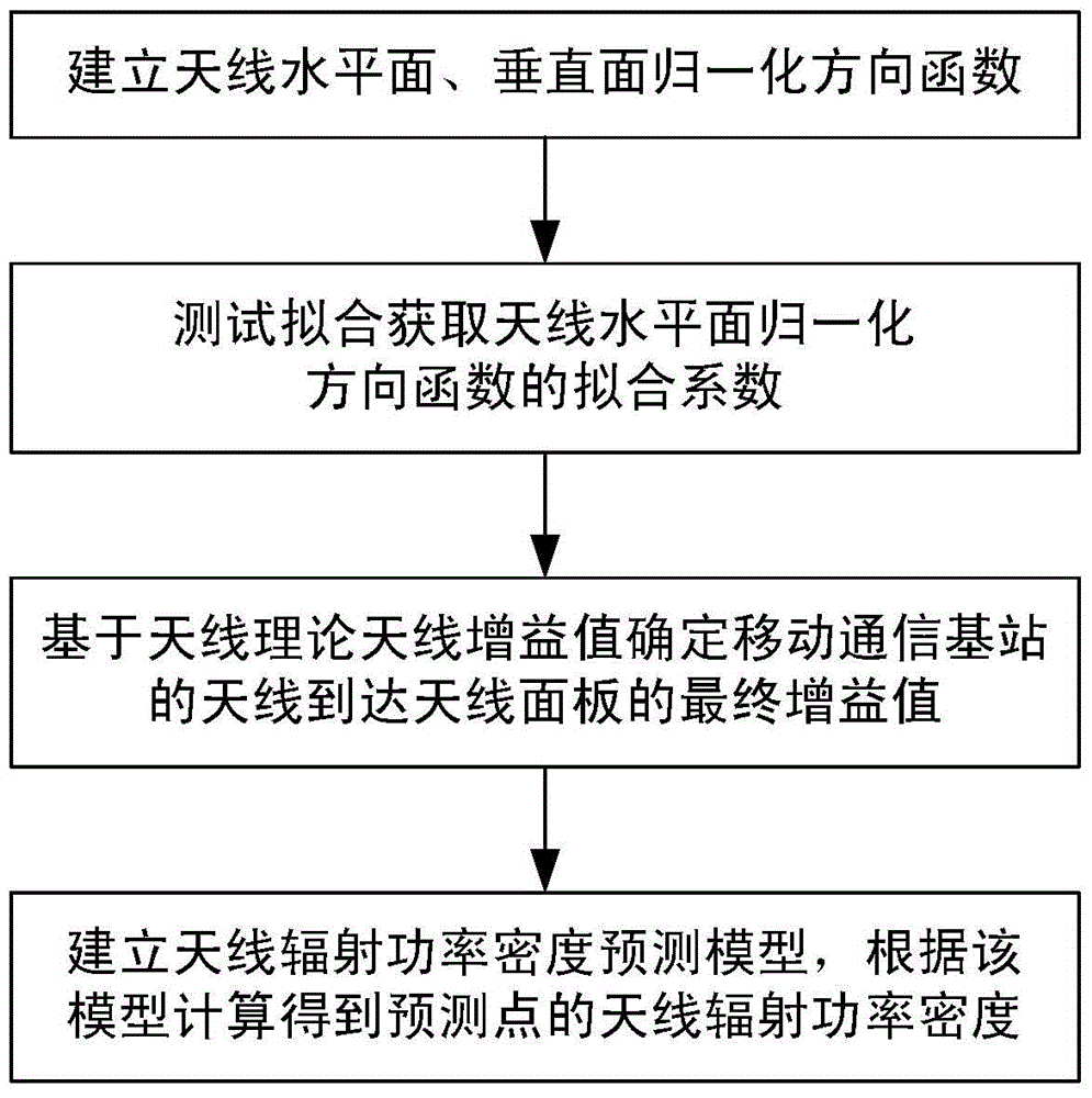 Calculation Method of Radiated Power Density of Mobile Communication Base Station Antenna