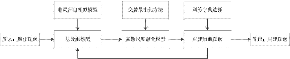 Sparse representation image reconstruction method based on Gaussian scale structure block grouping