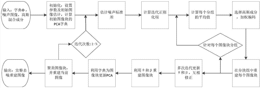 Sparse representation image reconstruction method based on Gaussian scale structure block grouping