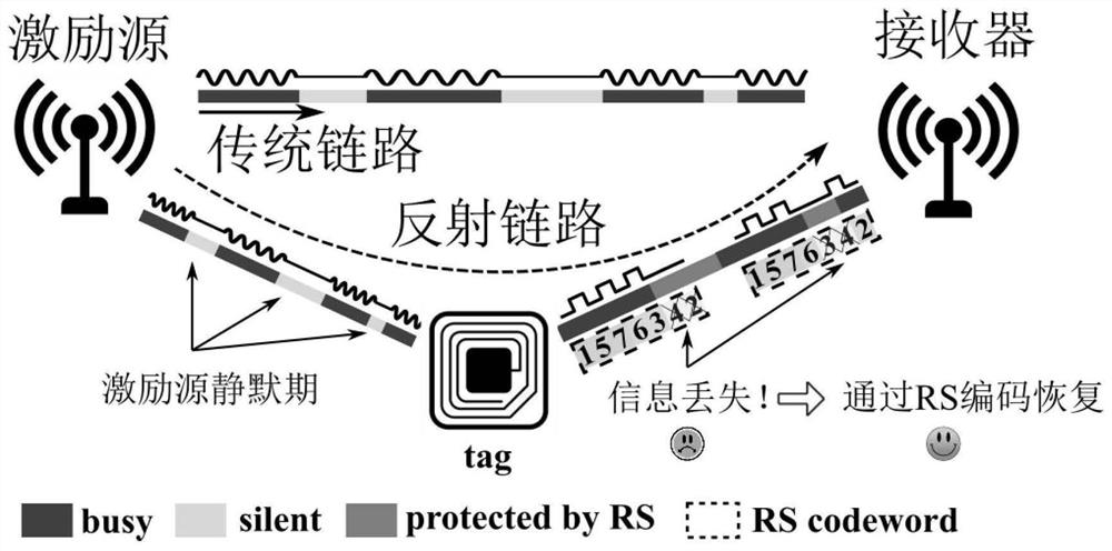 Reliable reflection communication system based on channel coding