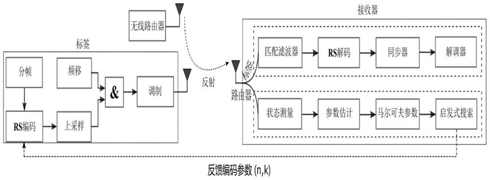 Reliable reflection communication system based on channel coding