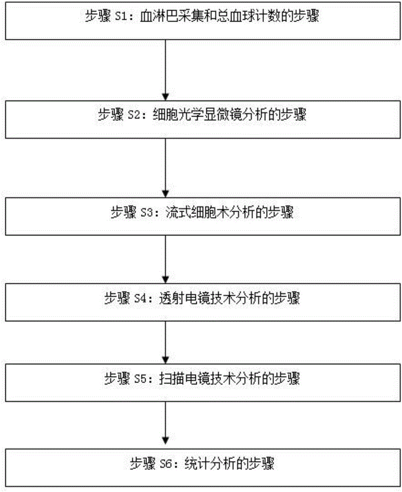 Shellfish hemolymph cell classification method based on multiple technologies