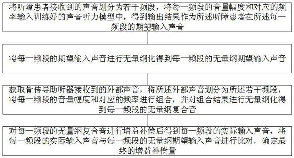 Bone conduction hearing aid sound signal matching gain compensation method and device