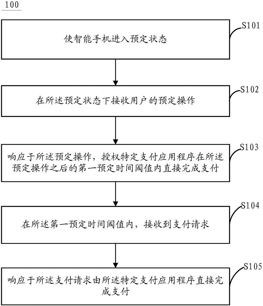 Electronic equipment and payment method