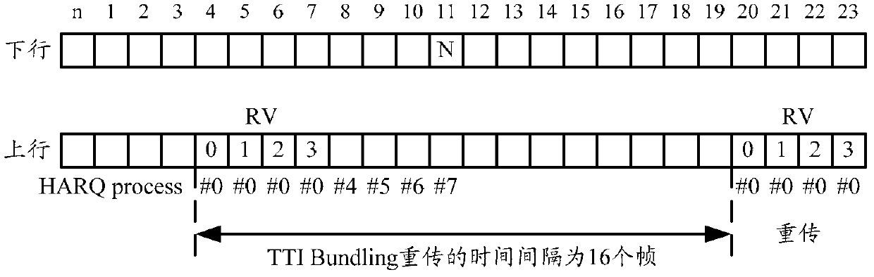 Data transmission method, user equipment and base station