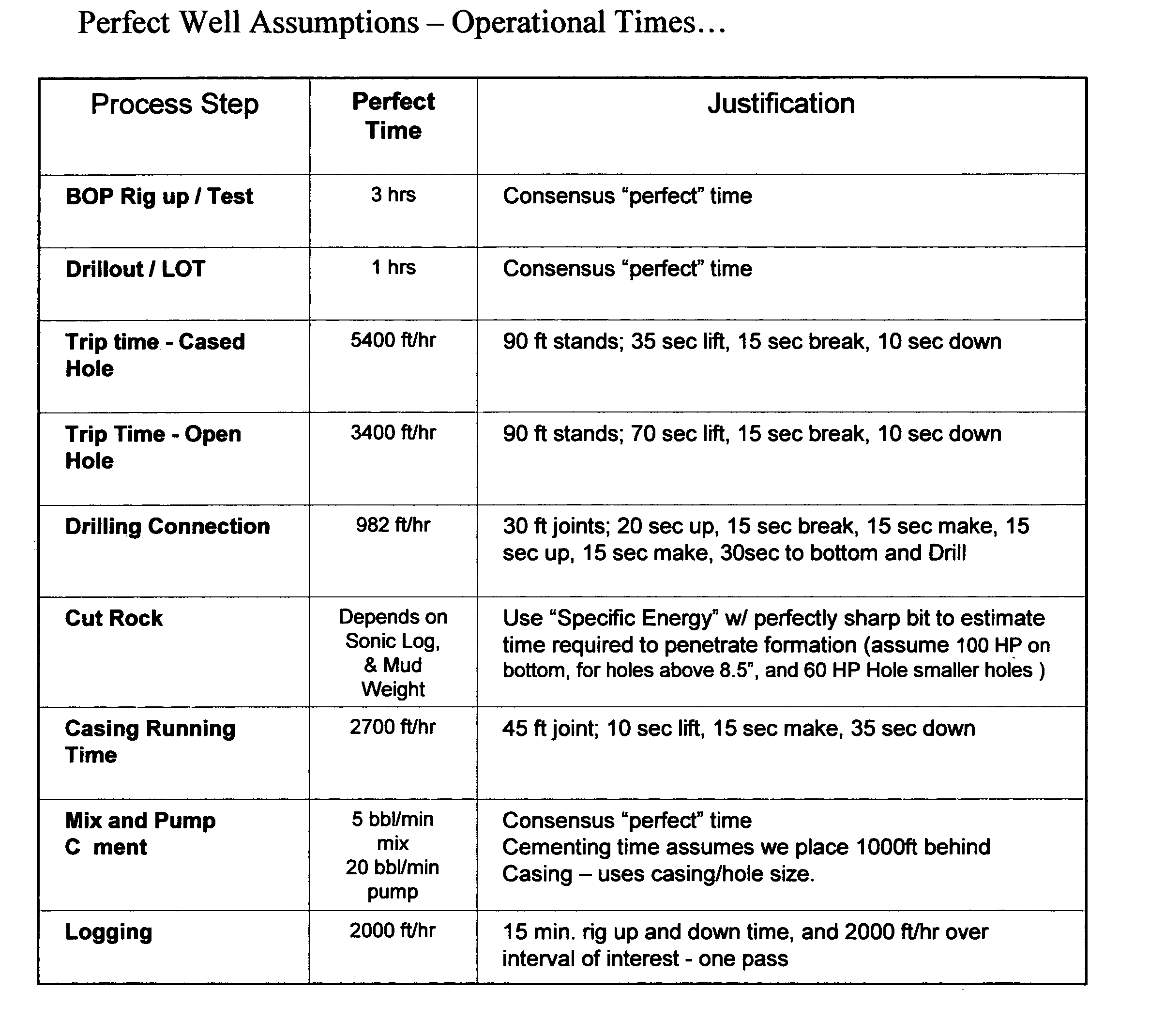 Drilling performance assessment process