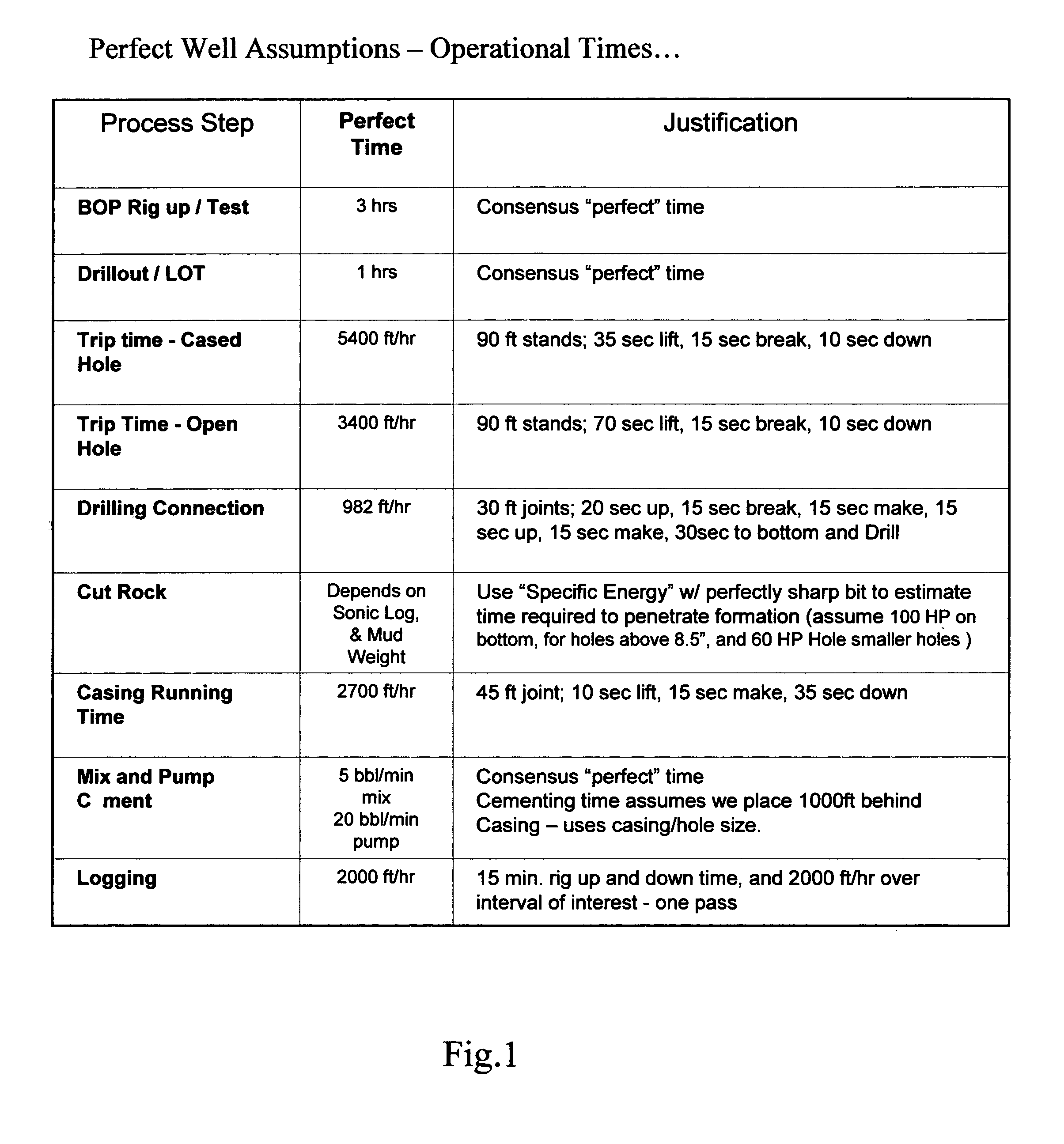 Drilling performance assessment process