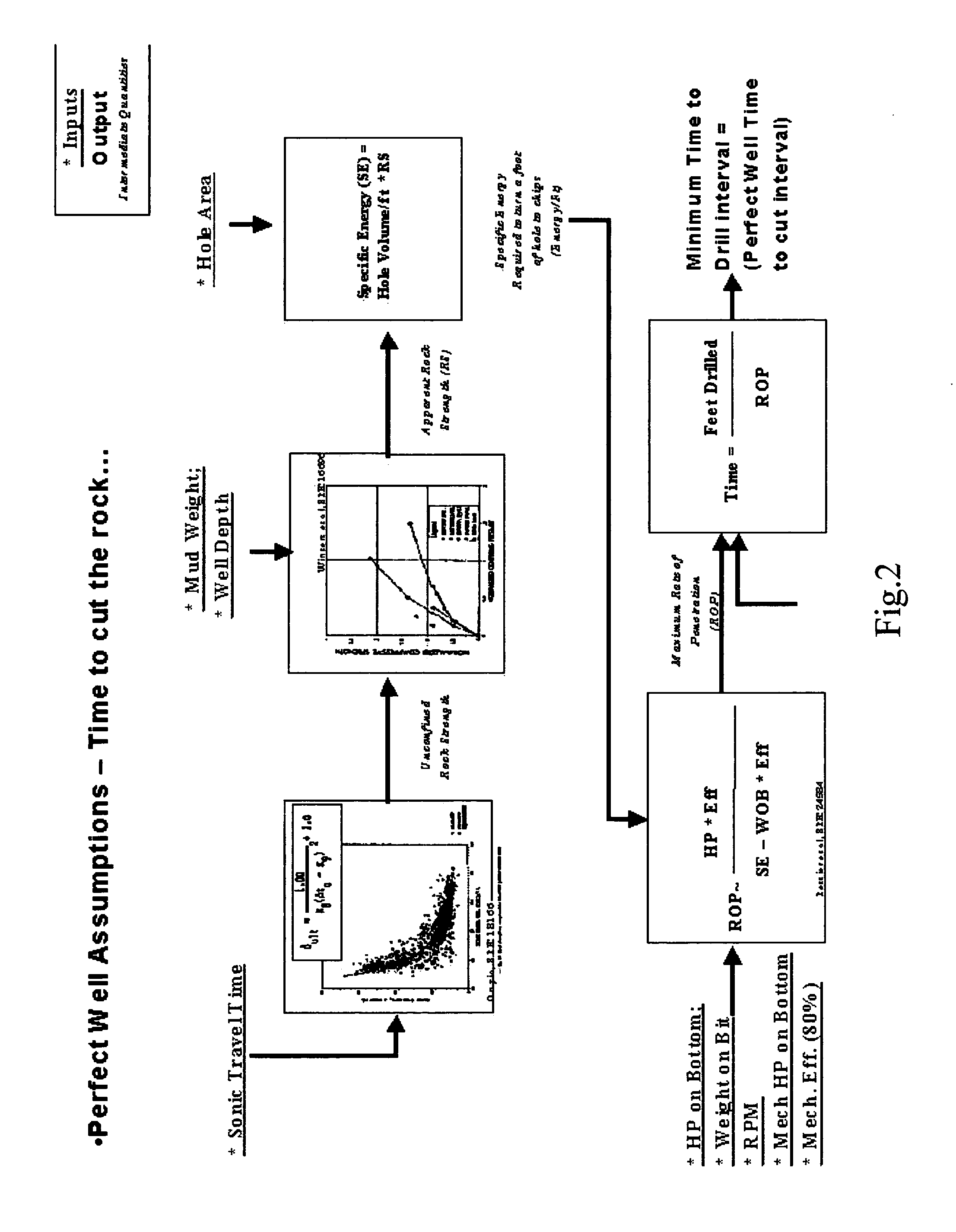 Drilling performance assessment process