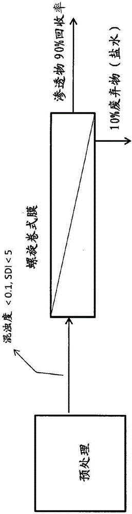 Reject recovery reverse osmosis (R2RO)