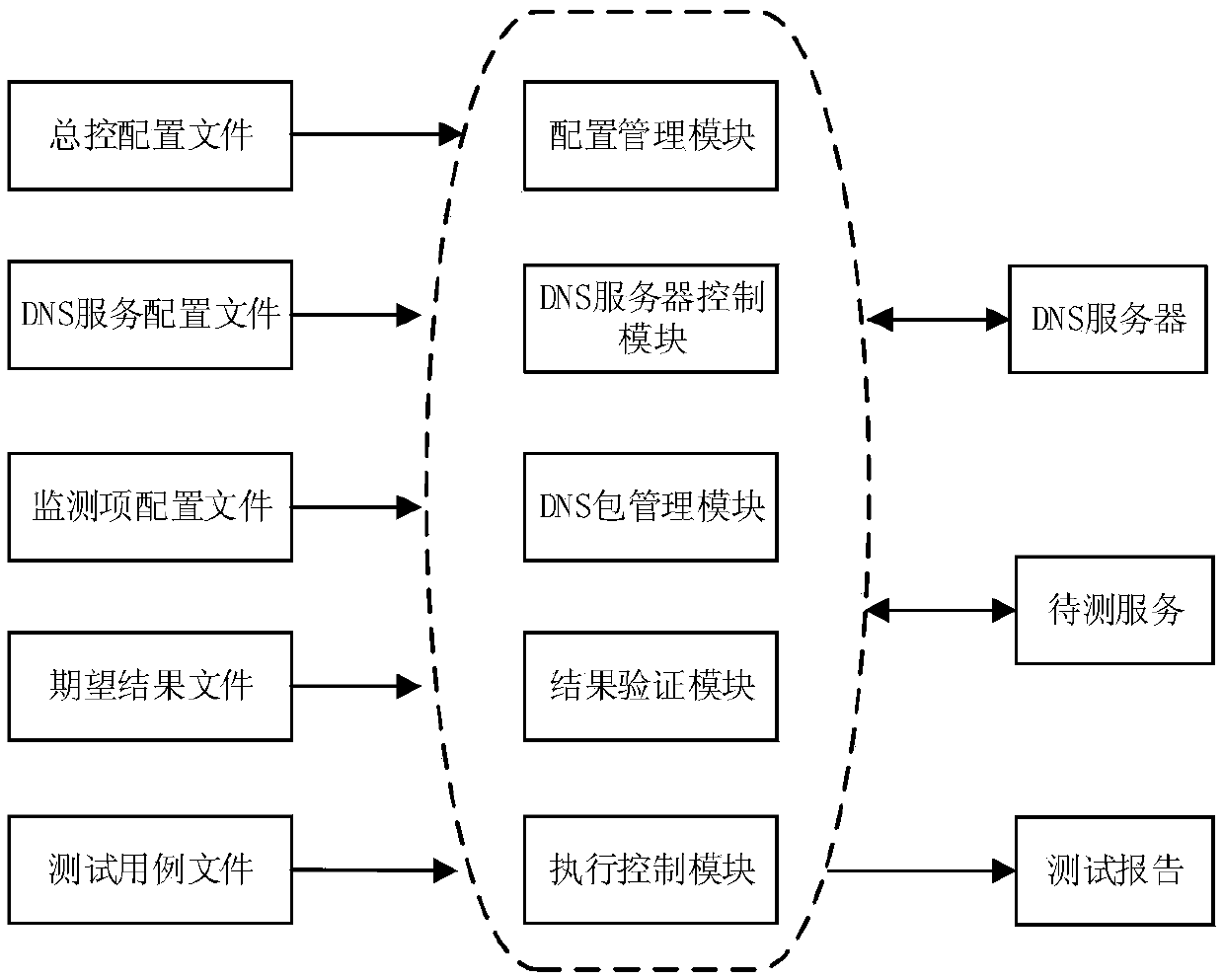 A dns monitoring service automated testing method and system