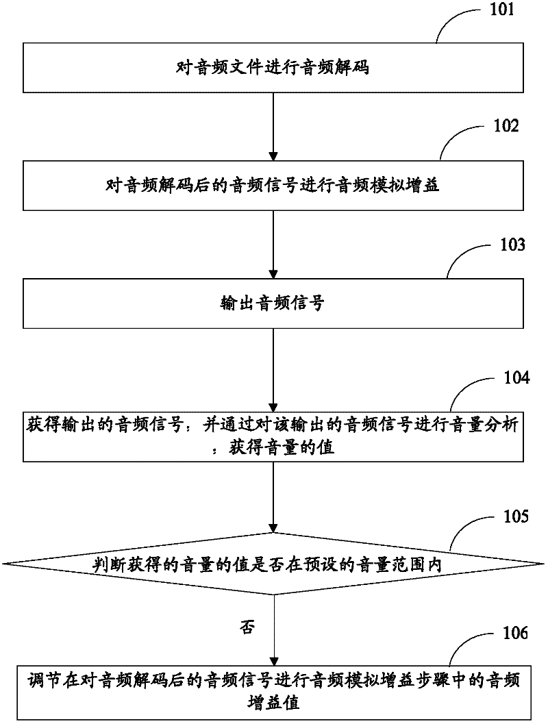 Method and device for adjusting sound volume