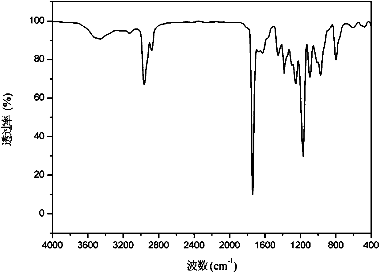 2,5-furandimethanol diester plasticizer and preparation method thereof