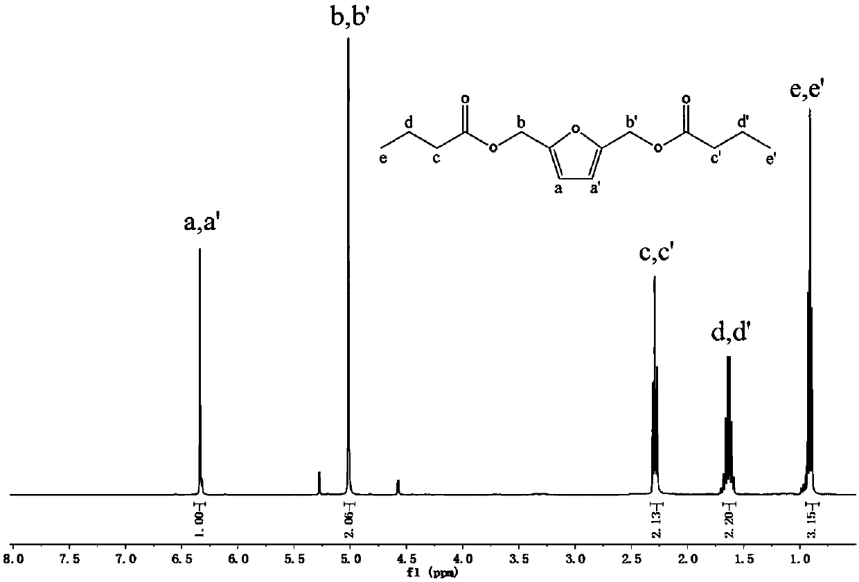 2,5-furandimethanol diester plasticizer and preparation method thereof