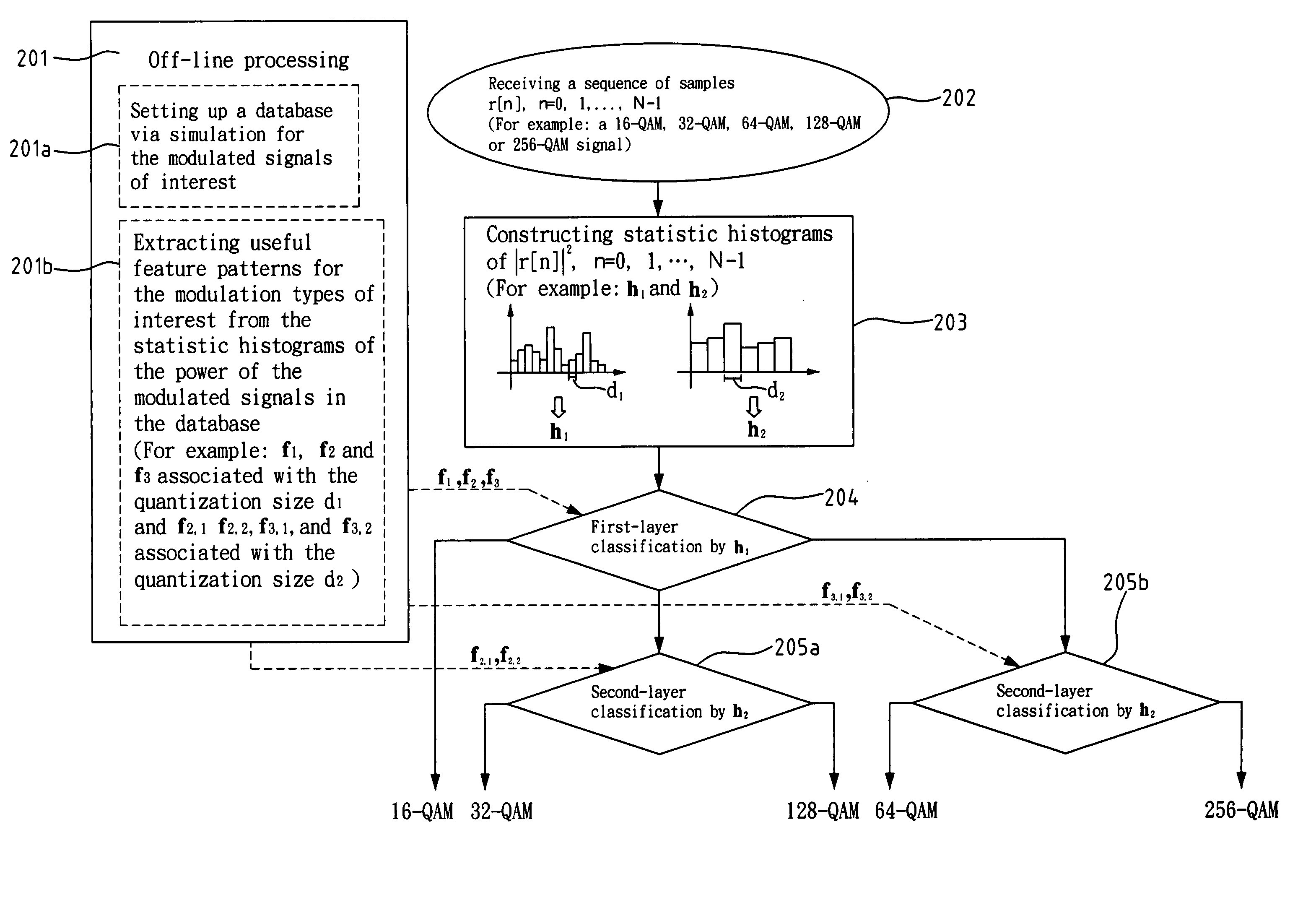 Method and device for modulation recognition of digitally modulated signals with multi-level magnitudes