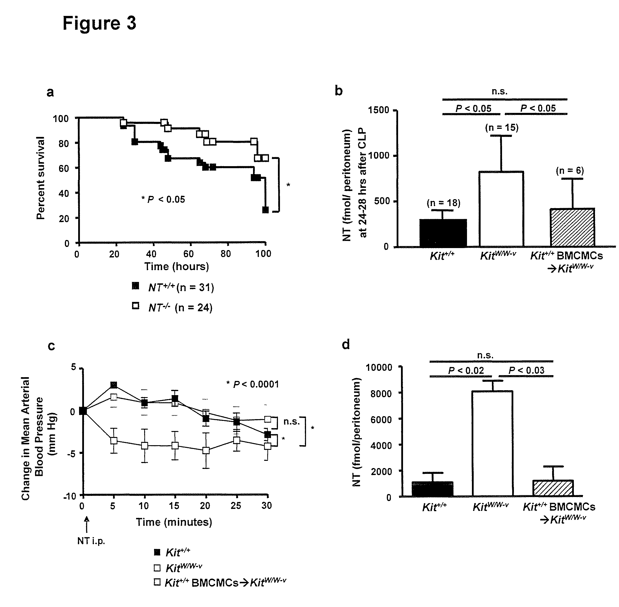 Neurotensin as a marker and therapeutic target for sepsis