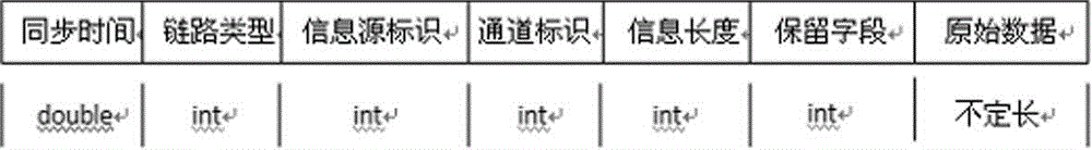 Information system synchronous data processing method utilizing secondary buffer technology