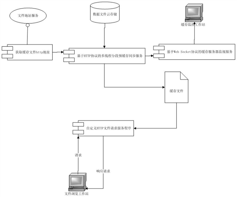 A method, device and system for intelligently synchronizing files between the Internet and a local area network