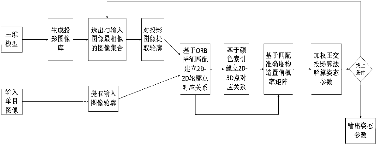 Non-texture spatial object attitude estimation algorithm based on contour point ORB (Oriented FAST and Rotated BRIEF) feature matching