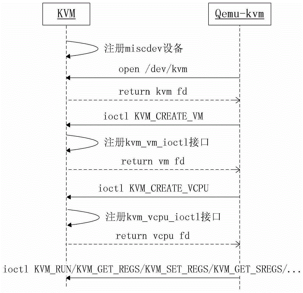 A method and system for obtaining KVM virtual machine process information