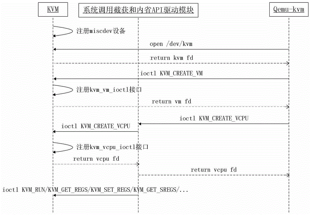 A method and system for obtaining KVM virtual machine process information