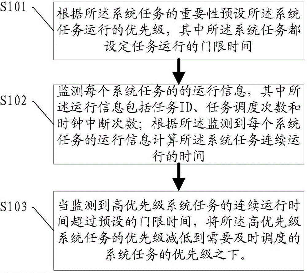 Method and system for monitoring and adjusting task response performance of embedded system