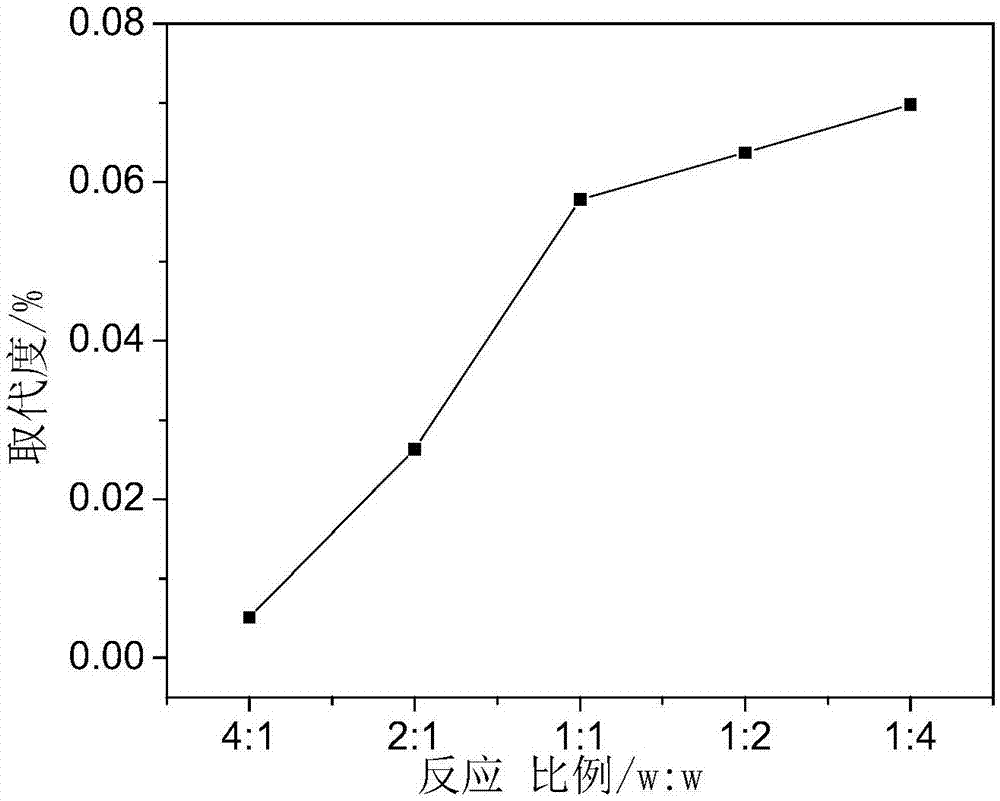 Modified xanthan gum nano-micelle preparation method