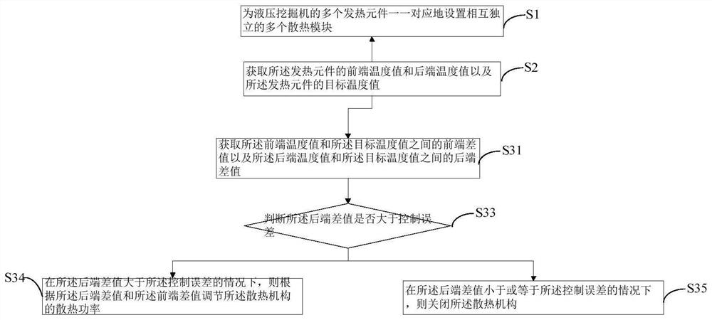 Hydraulic excavator heat dissipation control method and system and hydraulic excavator