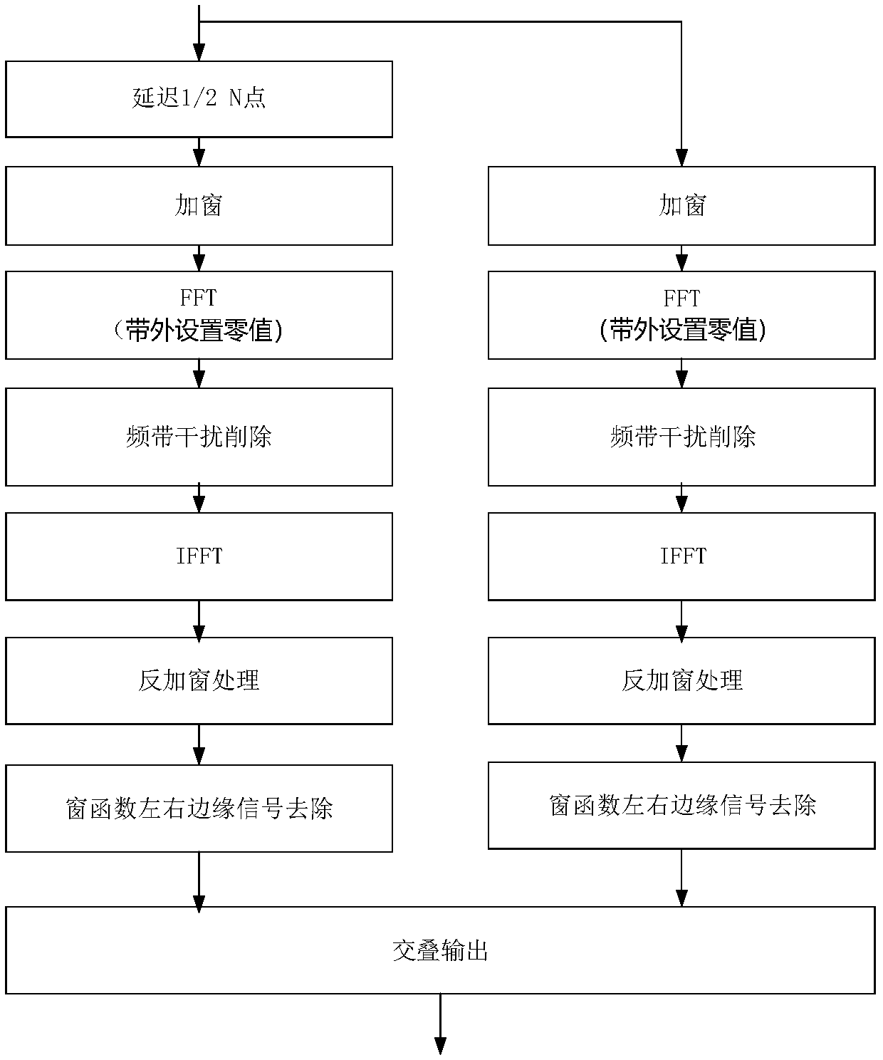 Frequency offset estimation method and frequency offset estimation system for frequency domain strong interference environment of OFDM (Orthogonal Frequency Division Multiplexing) system