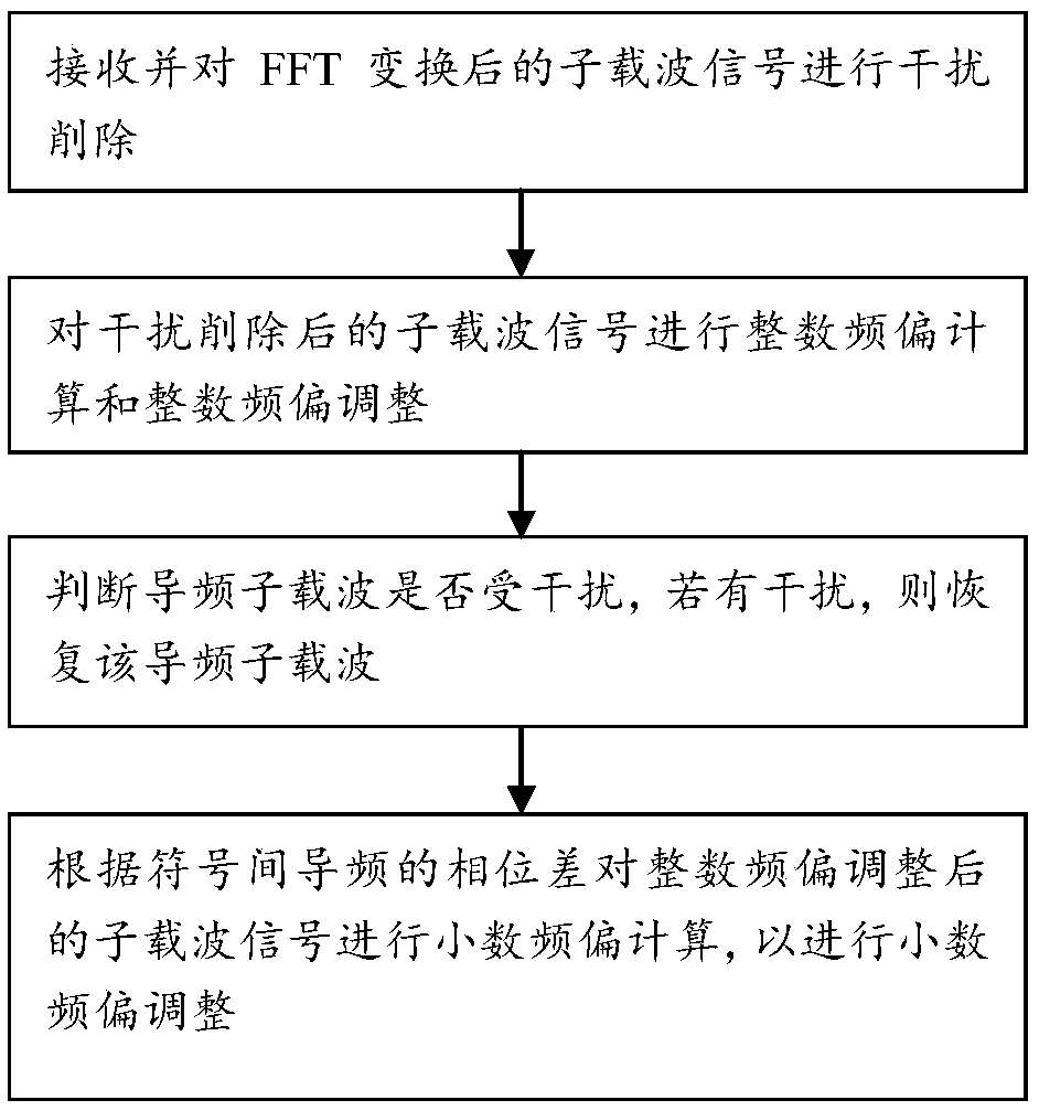 Frequency offset estimation method and frequency offset estimation system for frequency domain strong interference environment of OFDM (Orthogonal Frequency Division Multiplexing) system