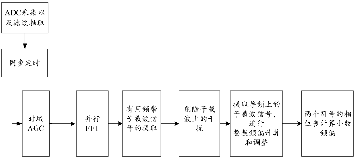 Frequency offset estimation method and frequency offset estimation system for frequency domain strong interference environment of OFDM (Orthogonal Frequency Division Multiplexing) system