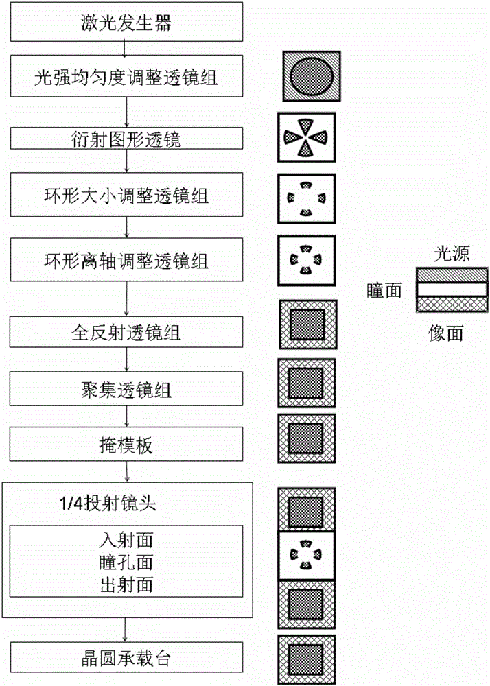 Photoetching machine lighting system and method with pupil plane quality monitoring and calibrating functions