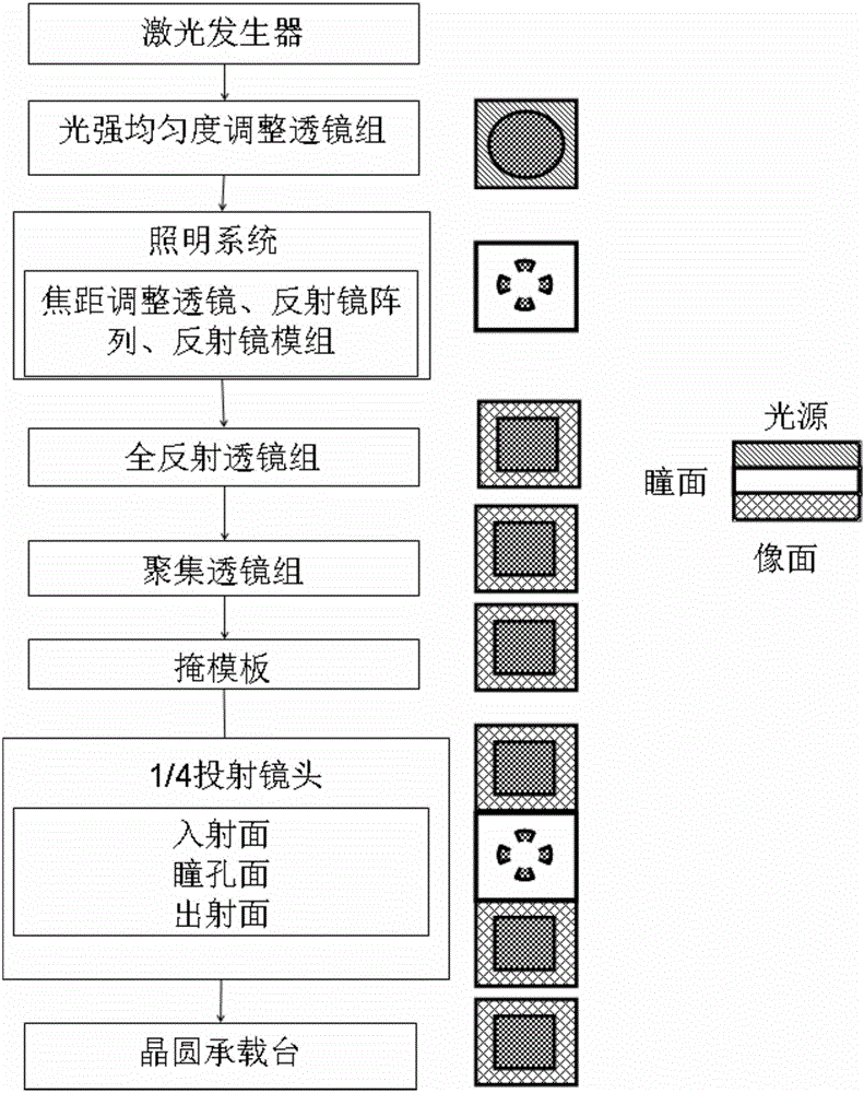 Photoetching machine lighting system and method with pupil plane quality monitoring and calibrating functions