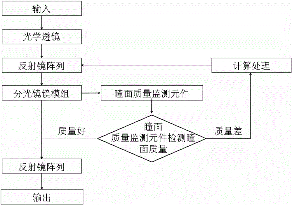 Photoetching machine lighting system and method with pupil plane quality monitoring and calibrating functions