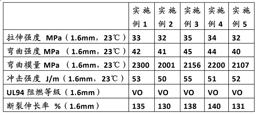 Flame-retardant material, preparation method thereof, and automobile engine decorative cover