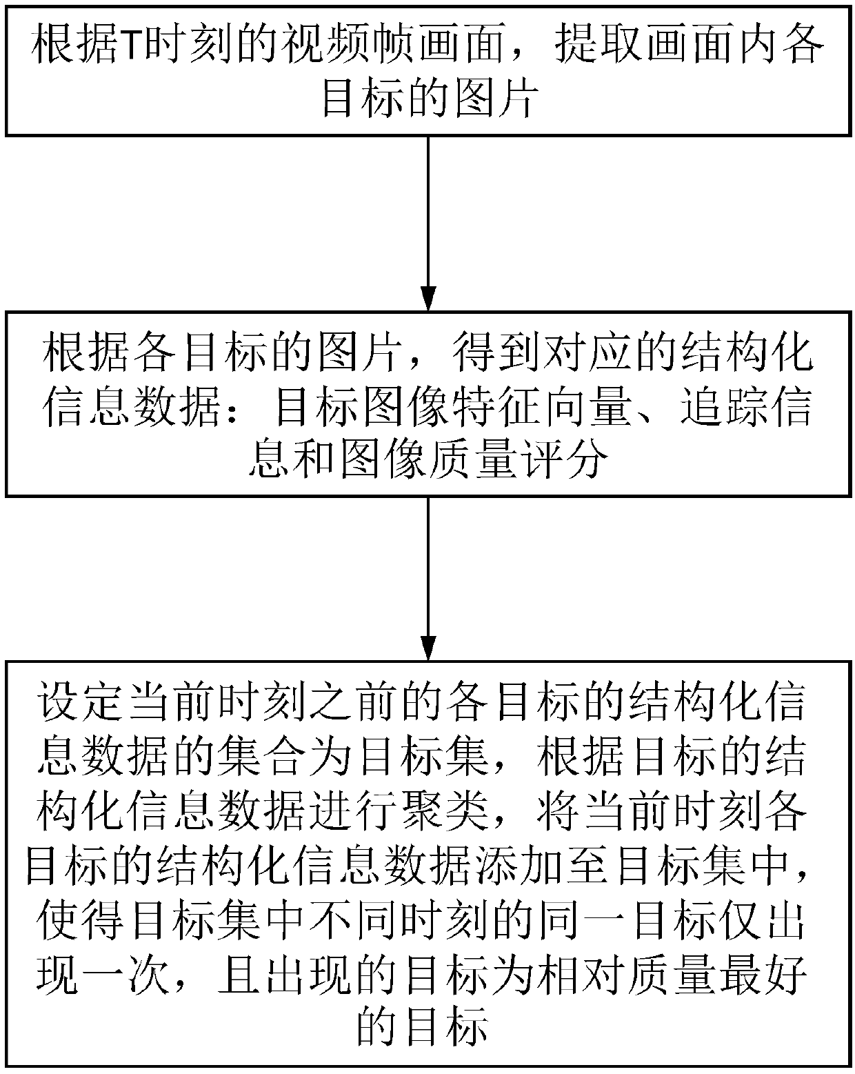 Multi-object de-duplication method for real-time video, terminal device and storage medium