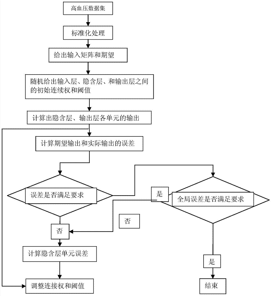 Method for using neural network to forecast hypertension