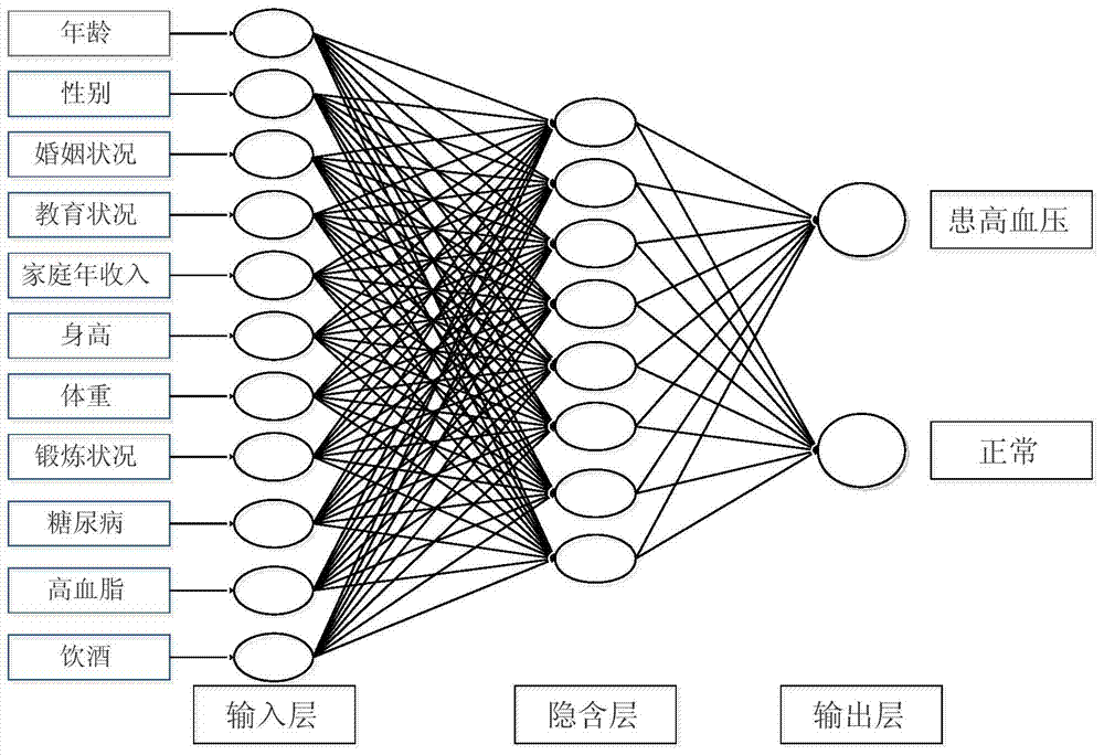 Method for using neural network to forecast hypertension