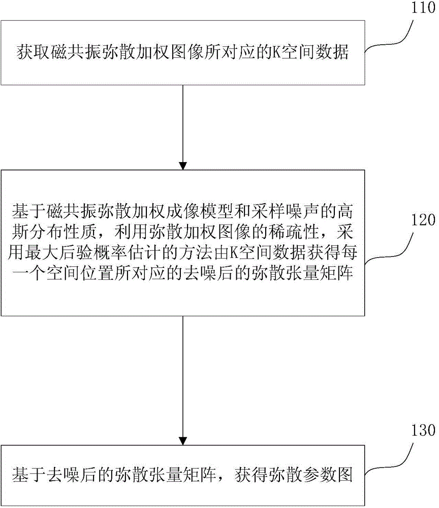 Method and system for removing magnetic resonance diffusion tensor imaging noise