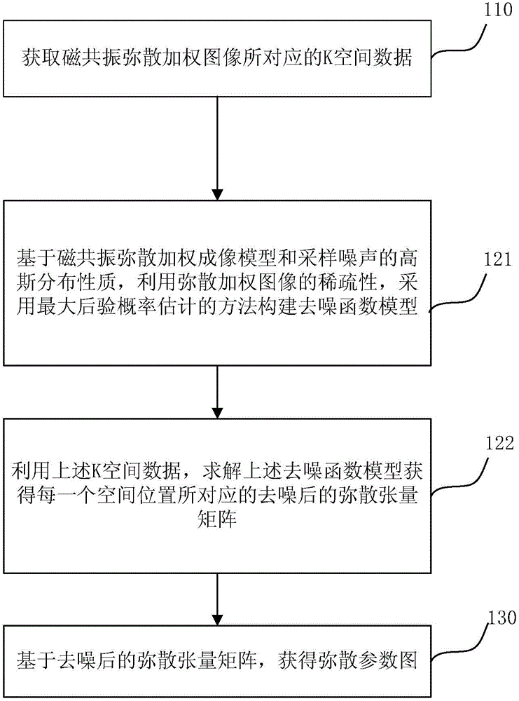 Method and system for removing magnetic resonance diffusion tensor imaging noise