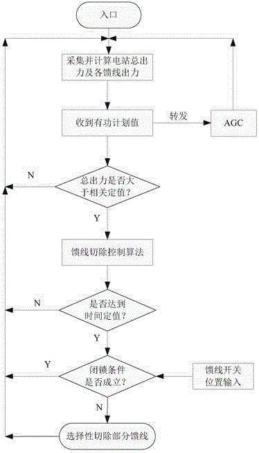 Active power flexible control method and device of new energy power station