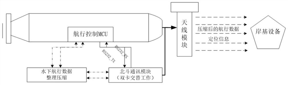 Beidou short message transmission and underwater navigation data compression method and navigation control MCU