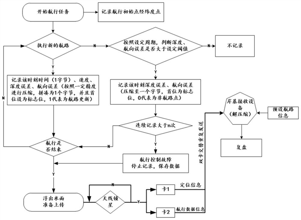 Beidou short message transmission and underwater navigation data compression method and navigation control MCU