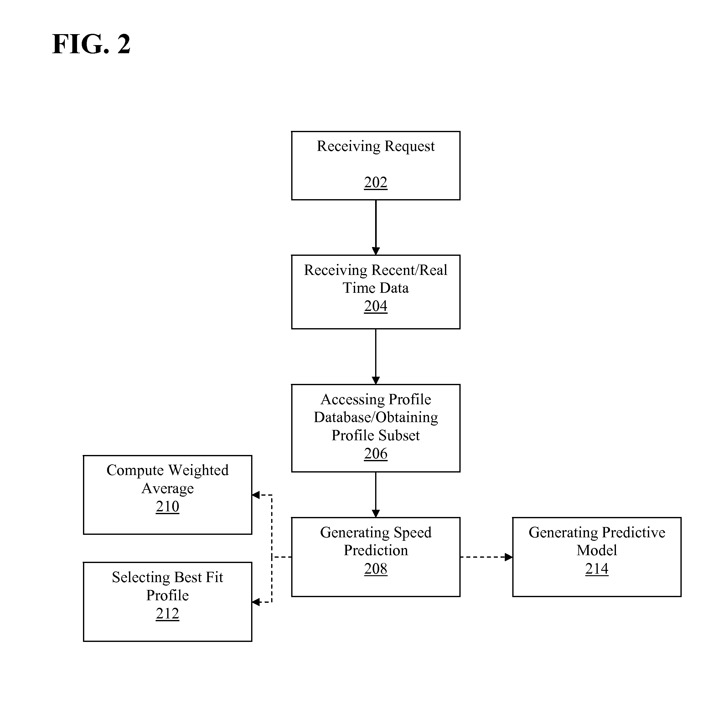 Adaptive traffic dynamics prediction