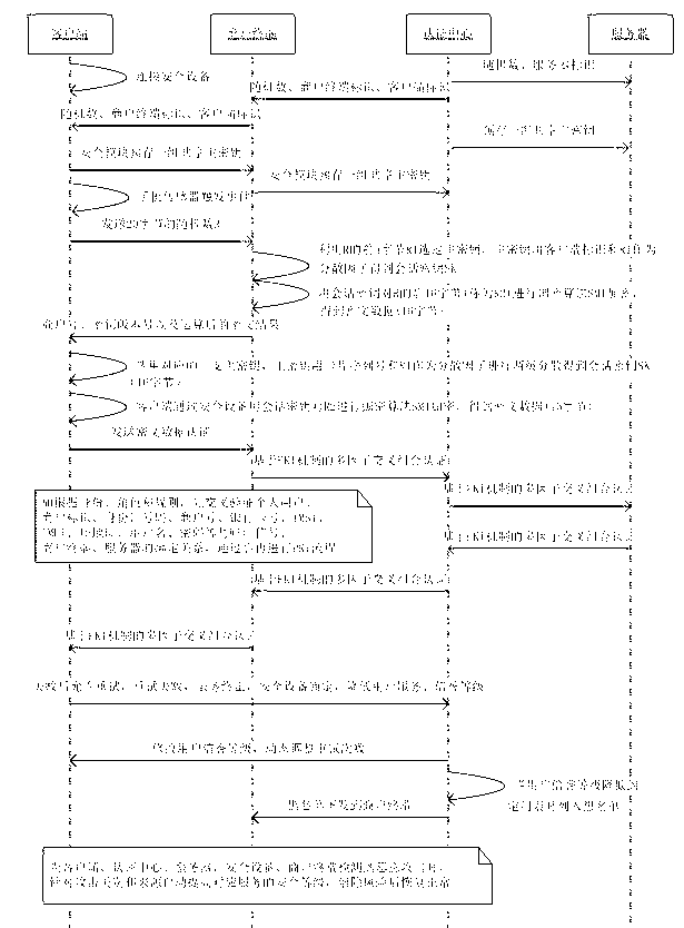 Safety equipment, multi-application system and safety method for ubiquitous networks