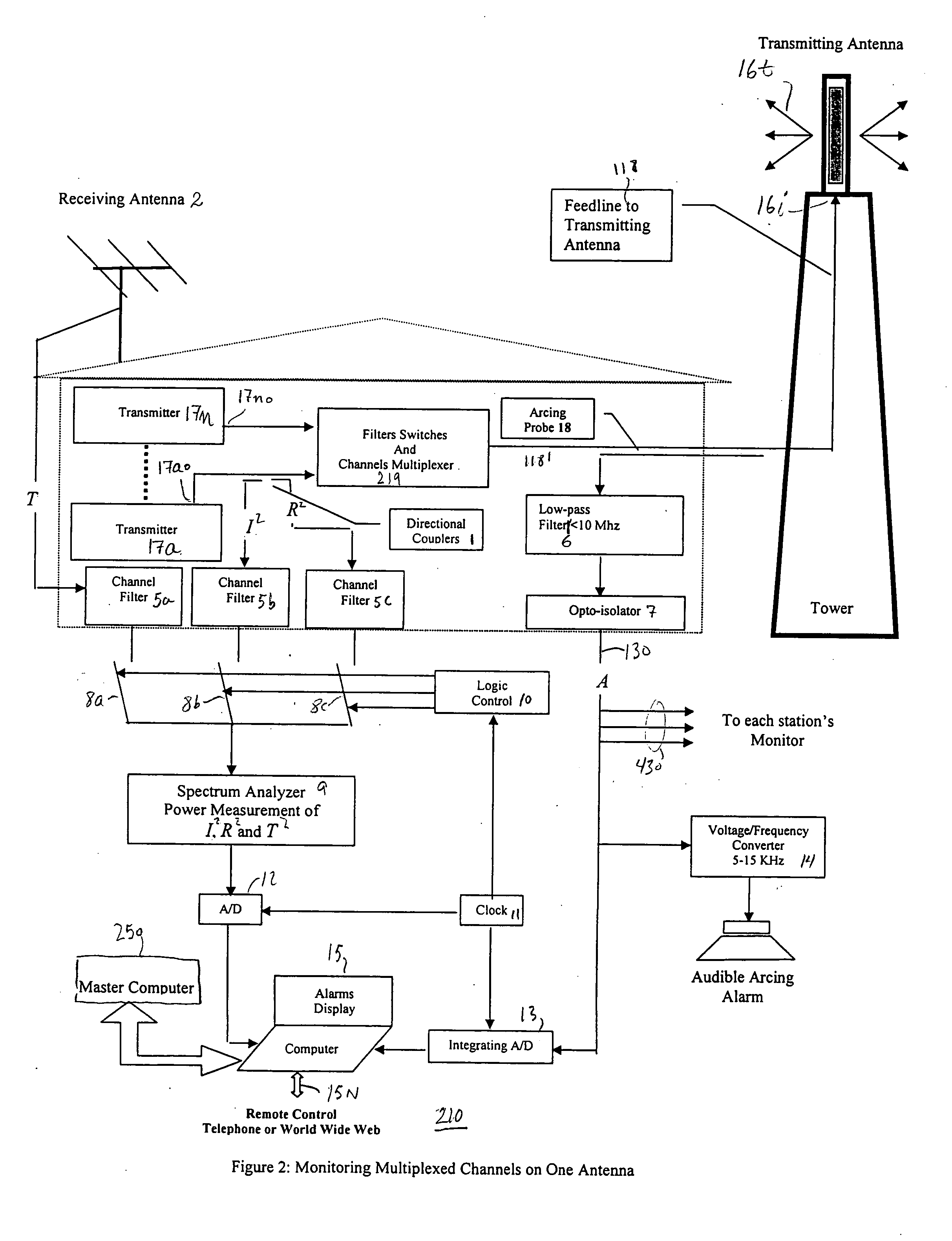 TV & FM transmitting system early warning monitoring