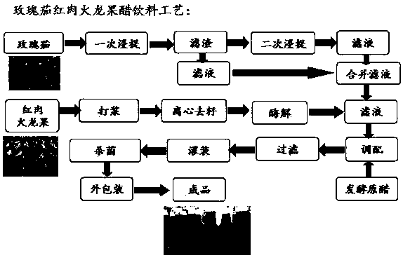 Roselle and red dragon fruit vinegar drink and preparation method thereof