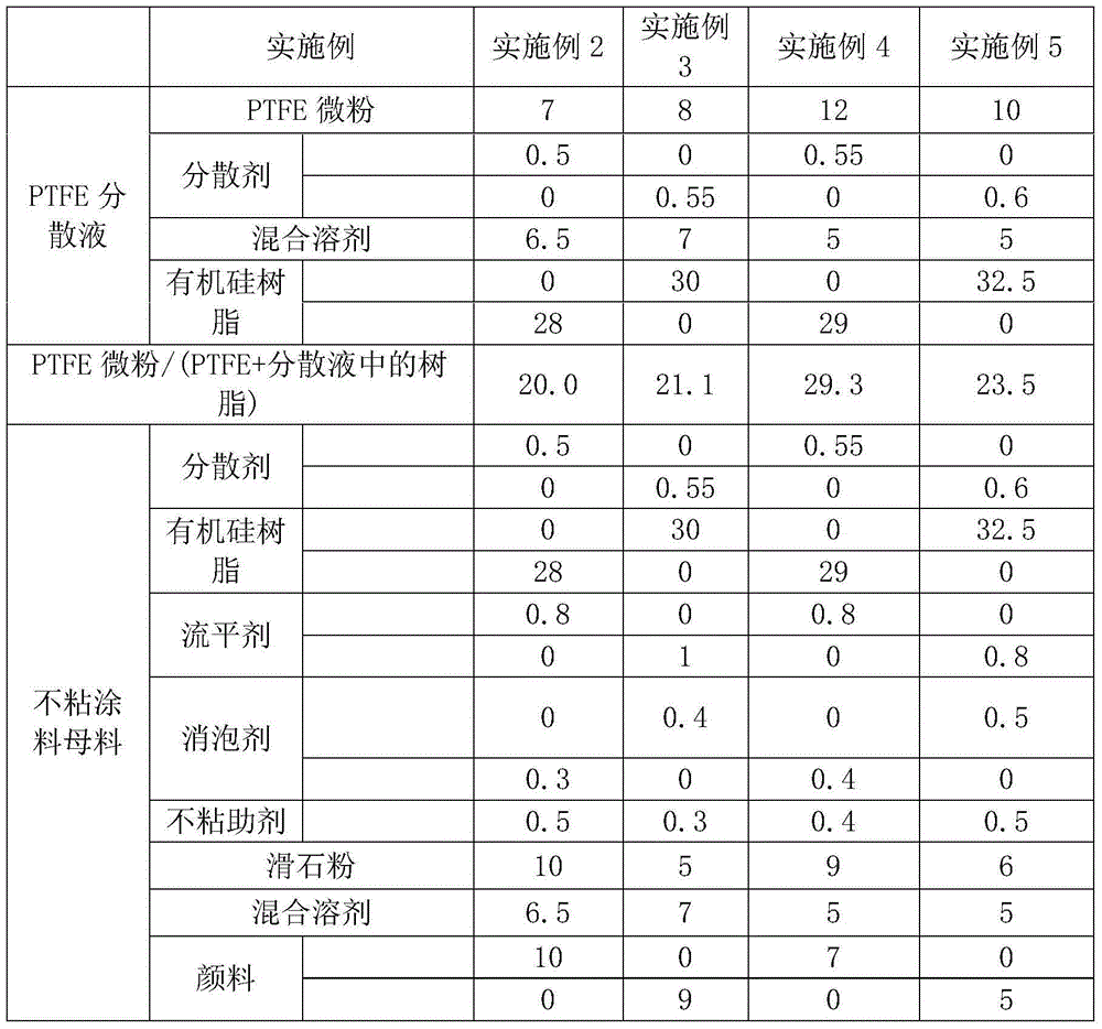 Dispersing method of PTFE superfine powder and application of dispersion liquid thereof in non-stick coating