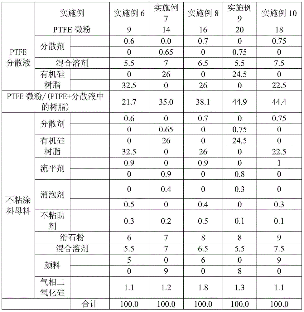 Dispersing method of PTFE superfine powder and application of dispersion liquid thereof in non-stick coating